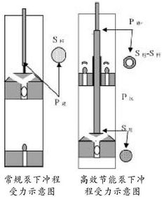 節能高效抽油泵技術探討